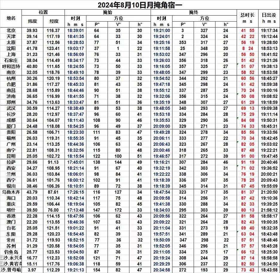 2024年8月10日月掩角宿一