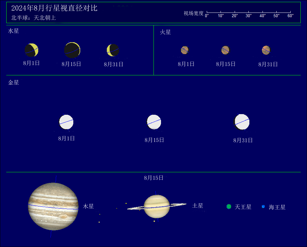 行星视直径对比图