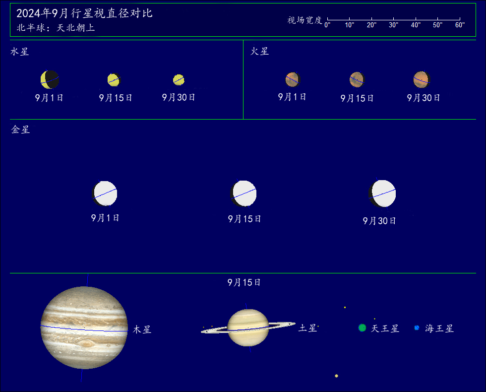 2024年9月行星视直径对比