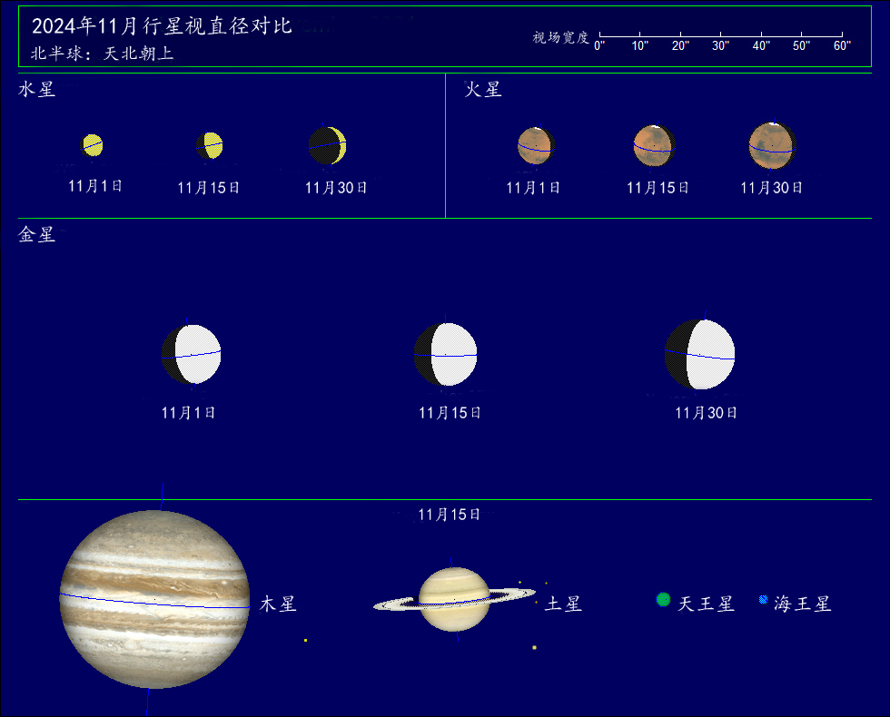 2024年11月行星视直径对比