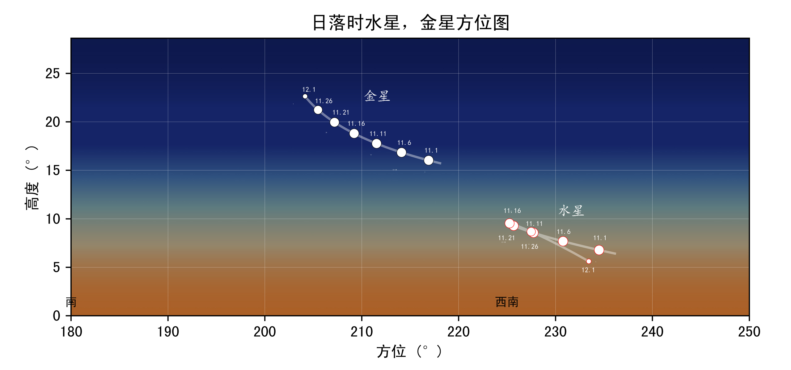 2024/11/16 水星东大距