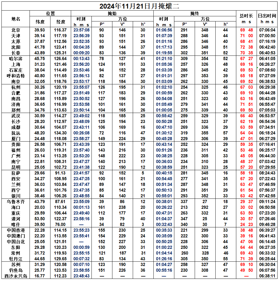 2024年11月21日凌晨月掩爟二中国见掩