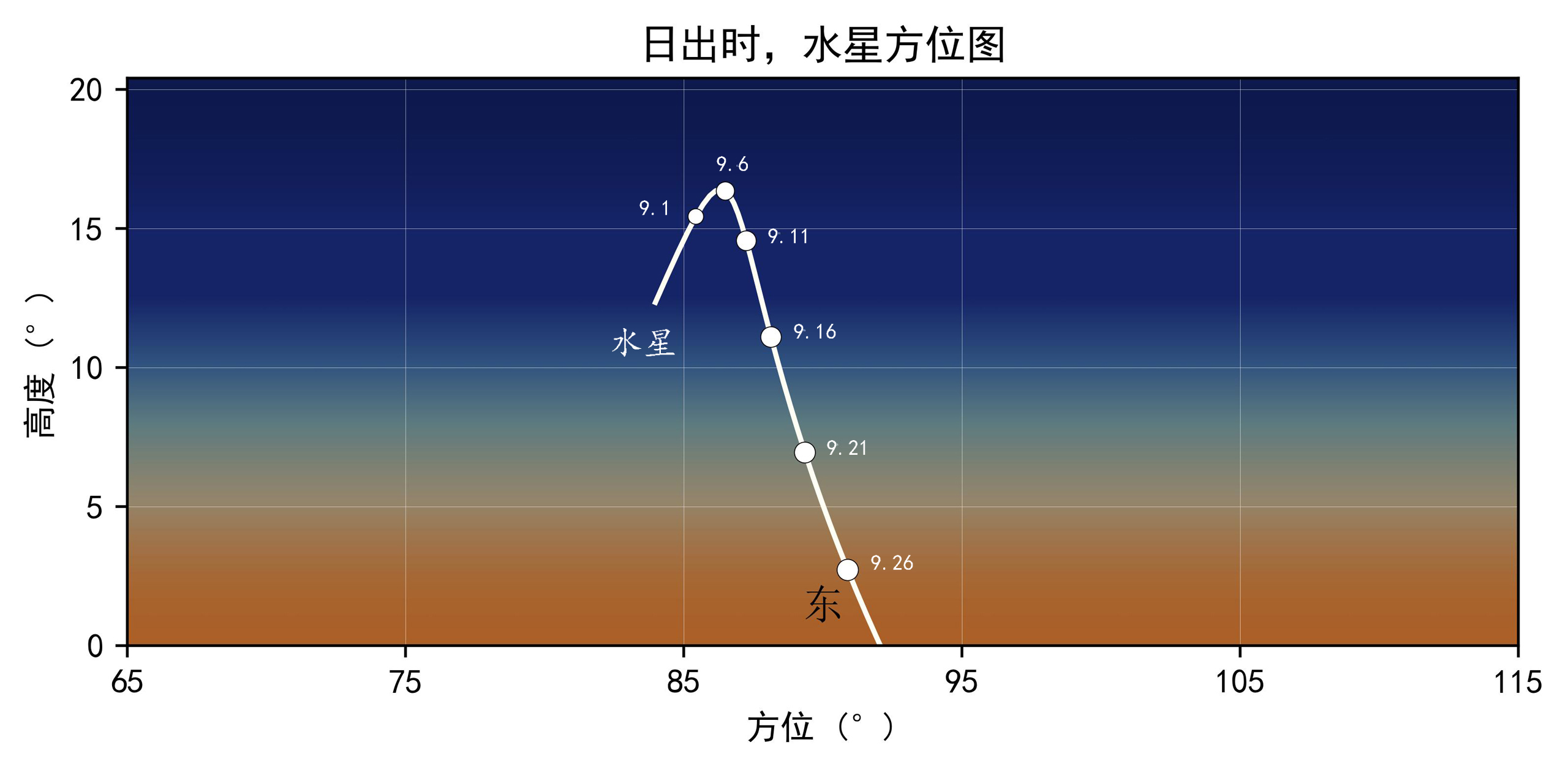 2024年9月日出时水星方位图