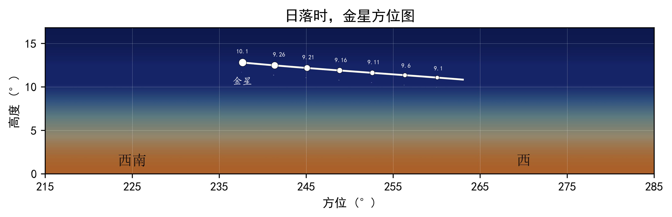 2024年9月日落时金星方位图
