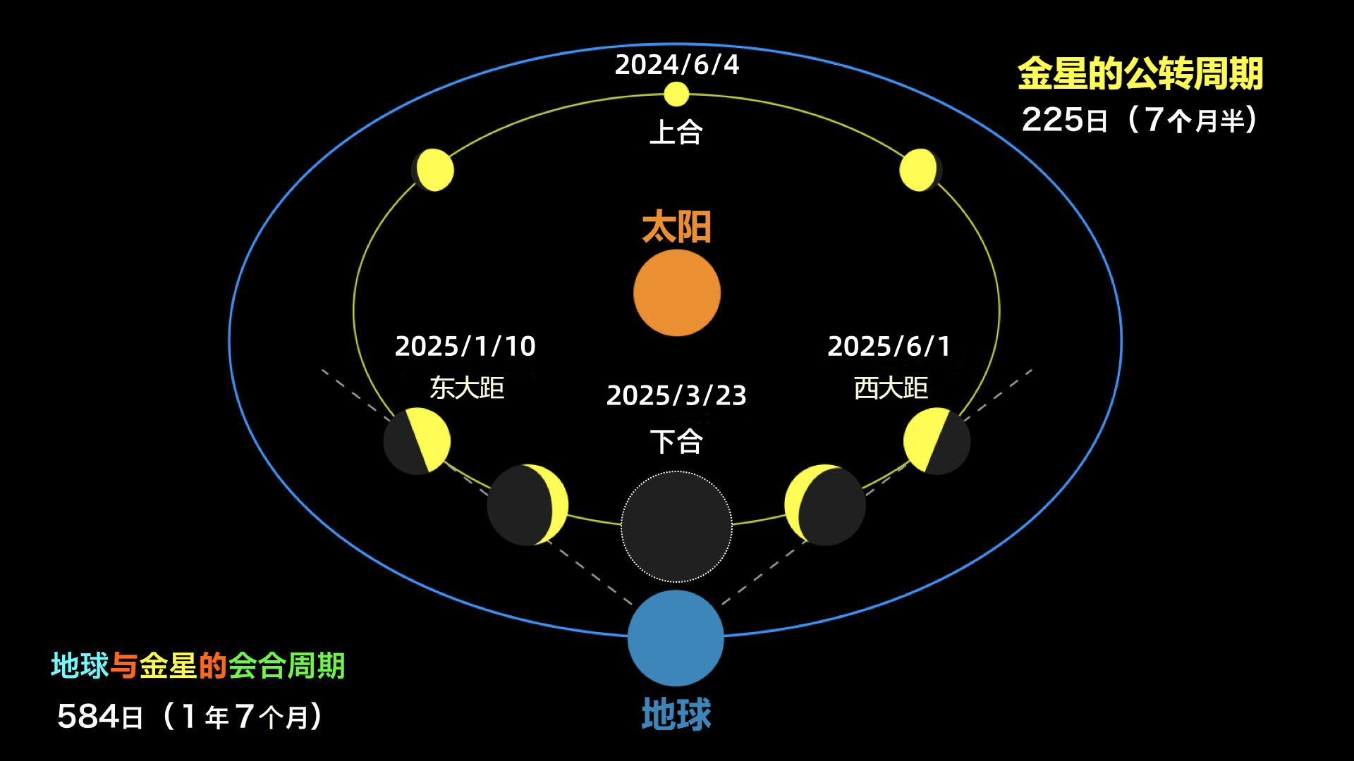 2025年地球与金星会合周期