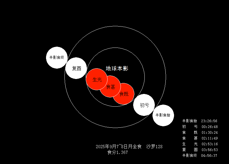 2025年9月7～8日月全食路径图