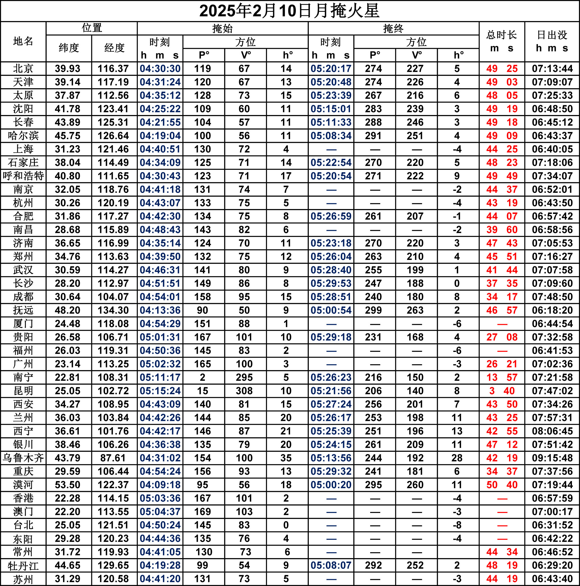 2025年2月10日月掩火星时刻表
