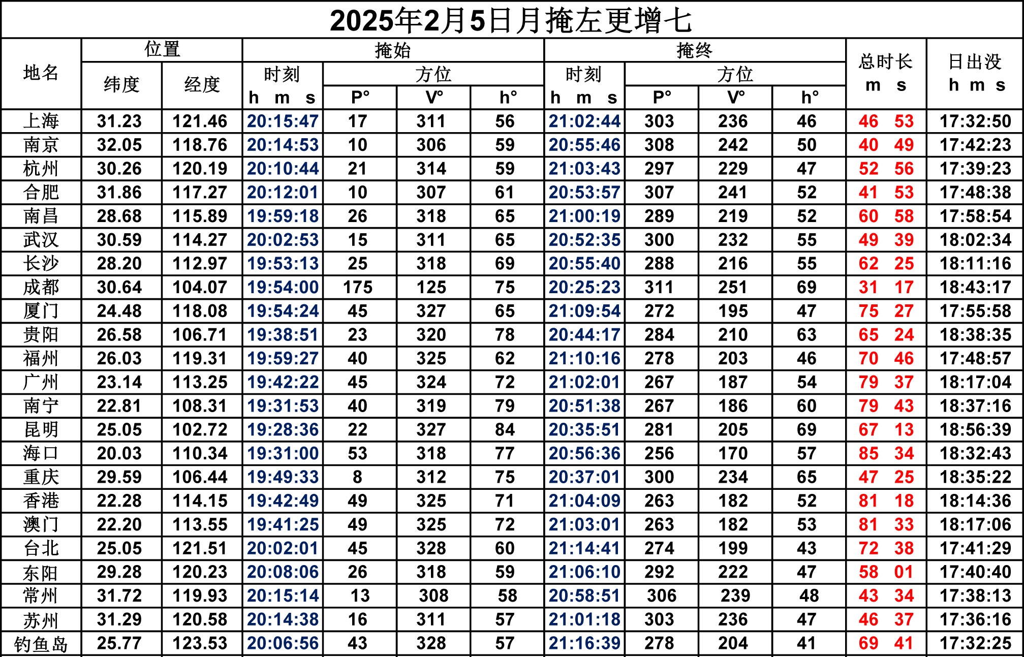 2025年2月5日月掩左更增七时刻表