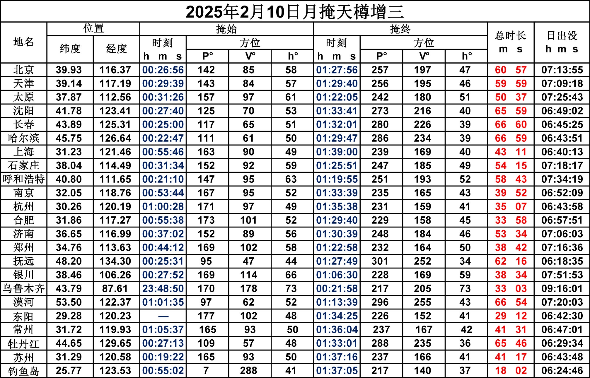 2025年2月10日月掩天樽增三时刻表