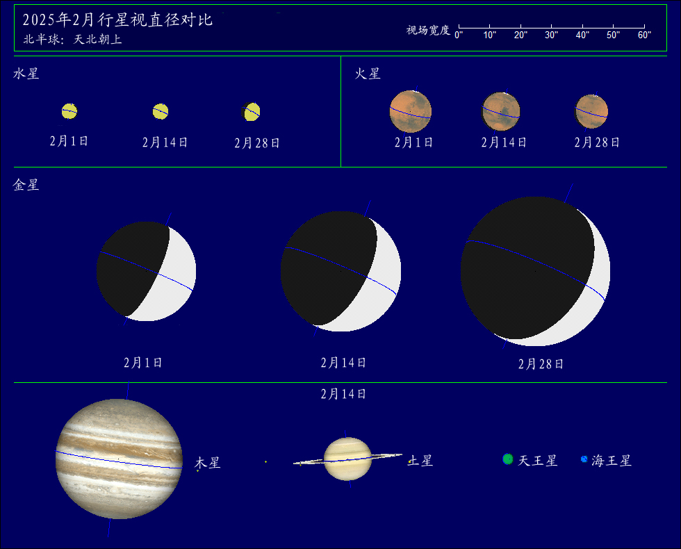 2025年2月行星视直径