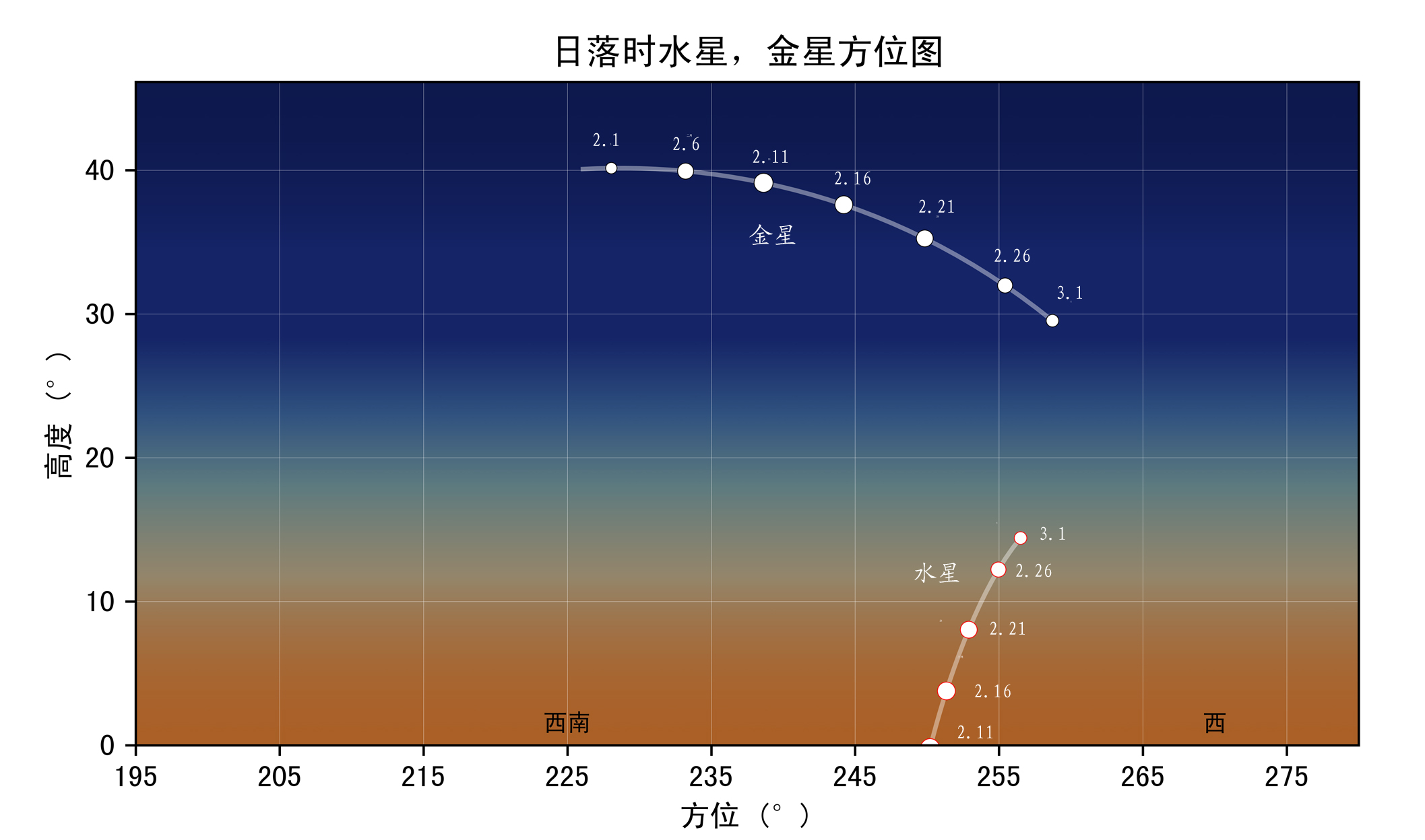 2025年2月日落时水星、金星方位图