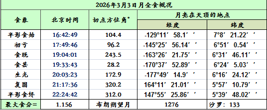 2026年3月3日月全食概况