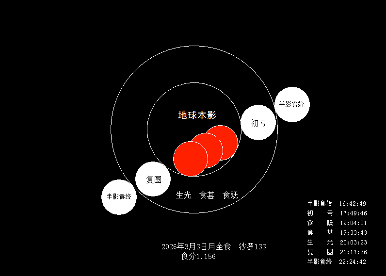 2026年3月3日月全食沙罗133食分1.156