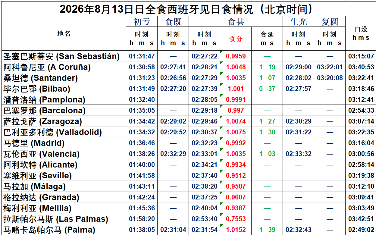 2026年8月13日日全食西班牙见日食情况