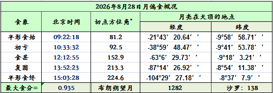 2026年8月28日月偏食概况