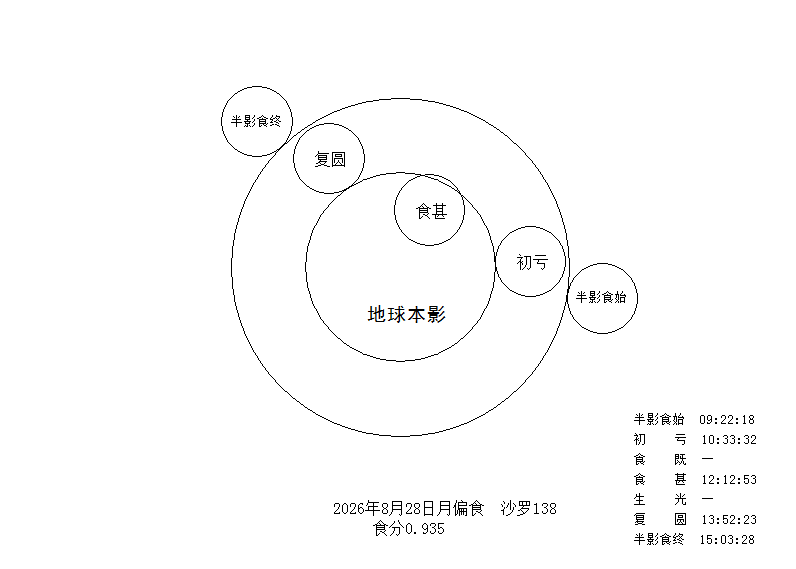 2026年8月28日月偏食沙罗138食分0.935