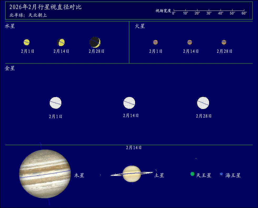 2026年2月行星视直径