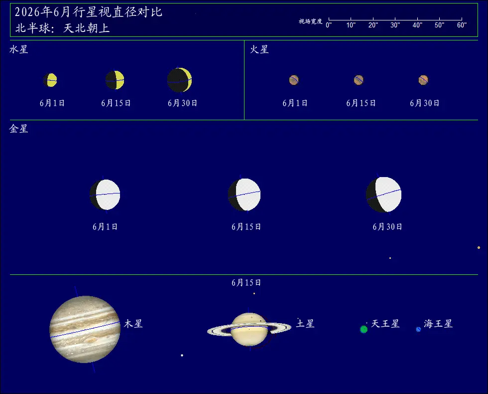 2026年6月行星视直径