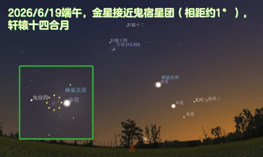 2026年6月19日端午,金星接近鬼宿星团(相距约1°),轩辕十四合月
