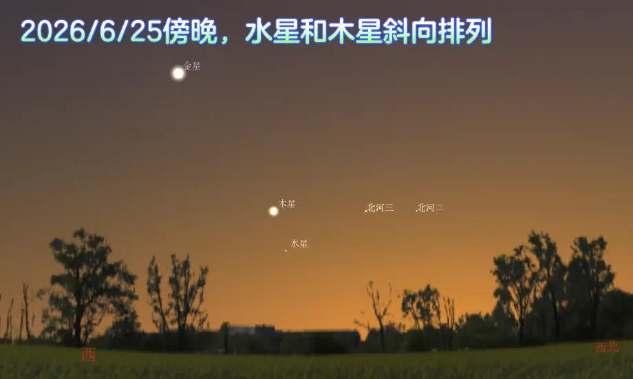 2026年6月21日傍晚,水星和木星斜向排列