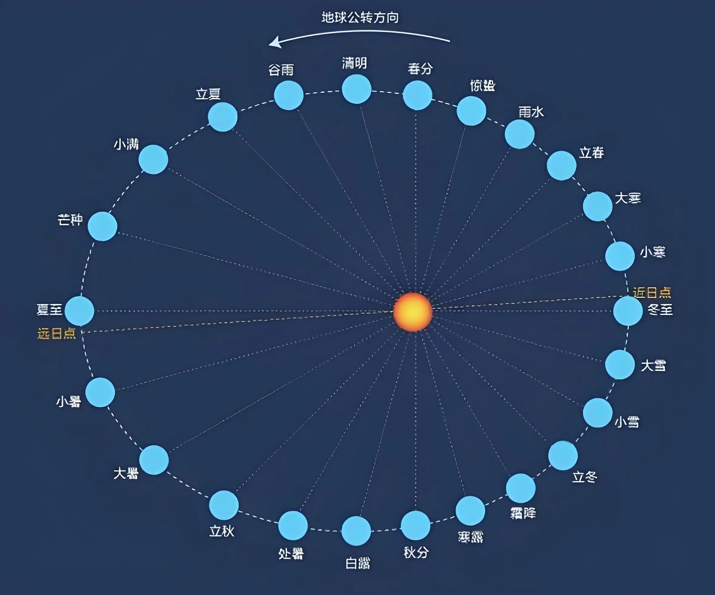二十四节气(24 solar terms)
