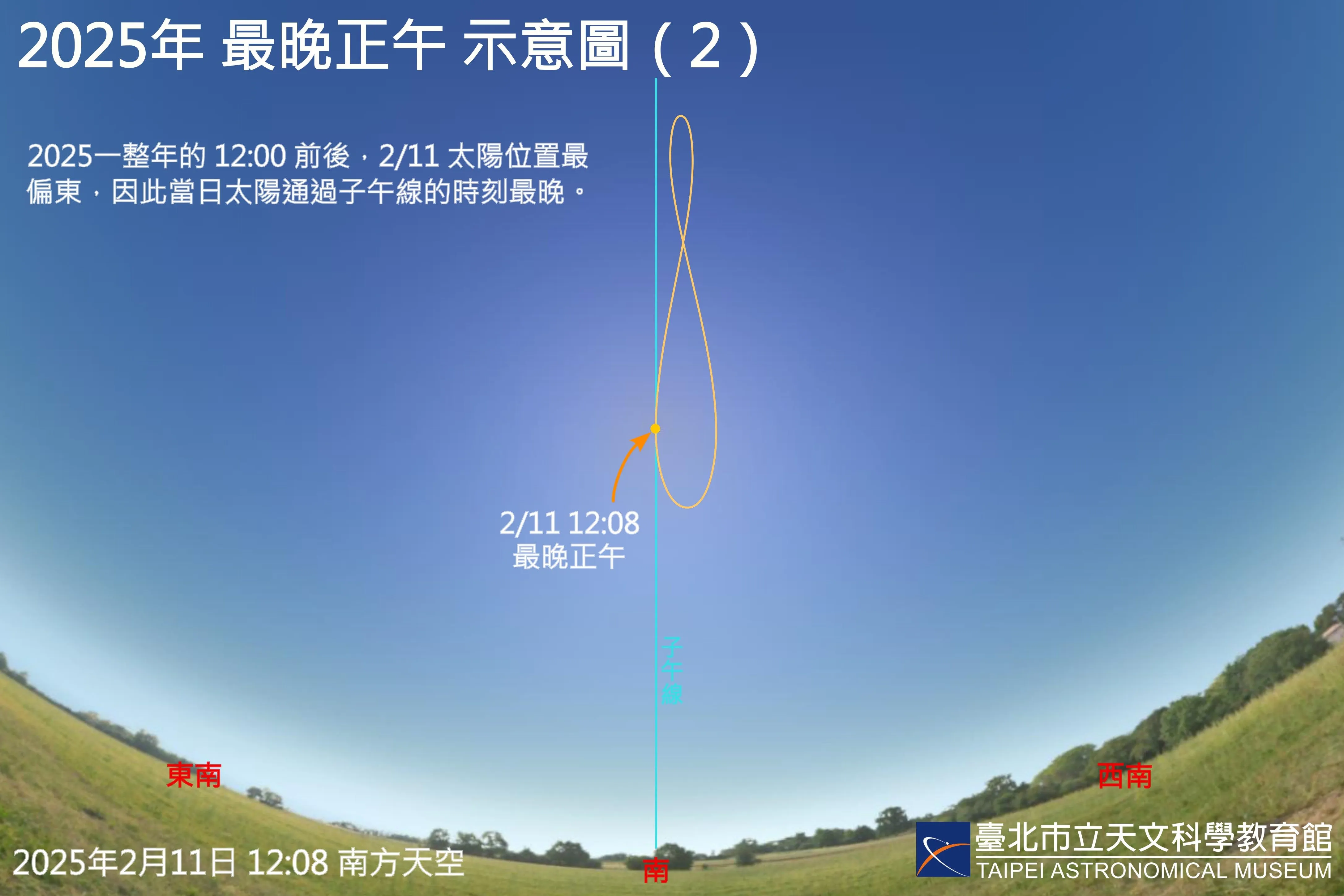 在2025年2月11日(二)中午前后,太阳位置是一整年中最偏东的,造成该日太阳通过子午线的时刻最晚。