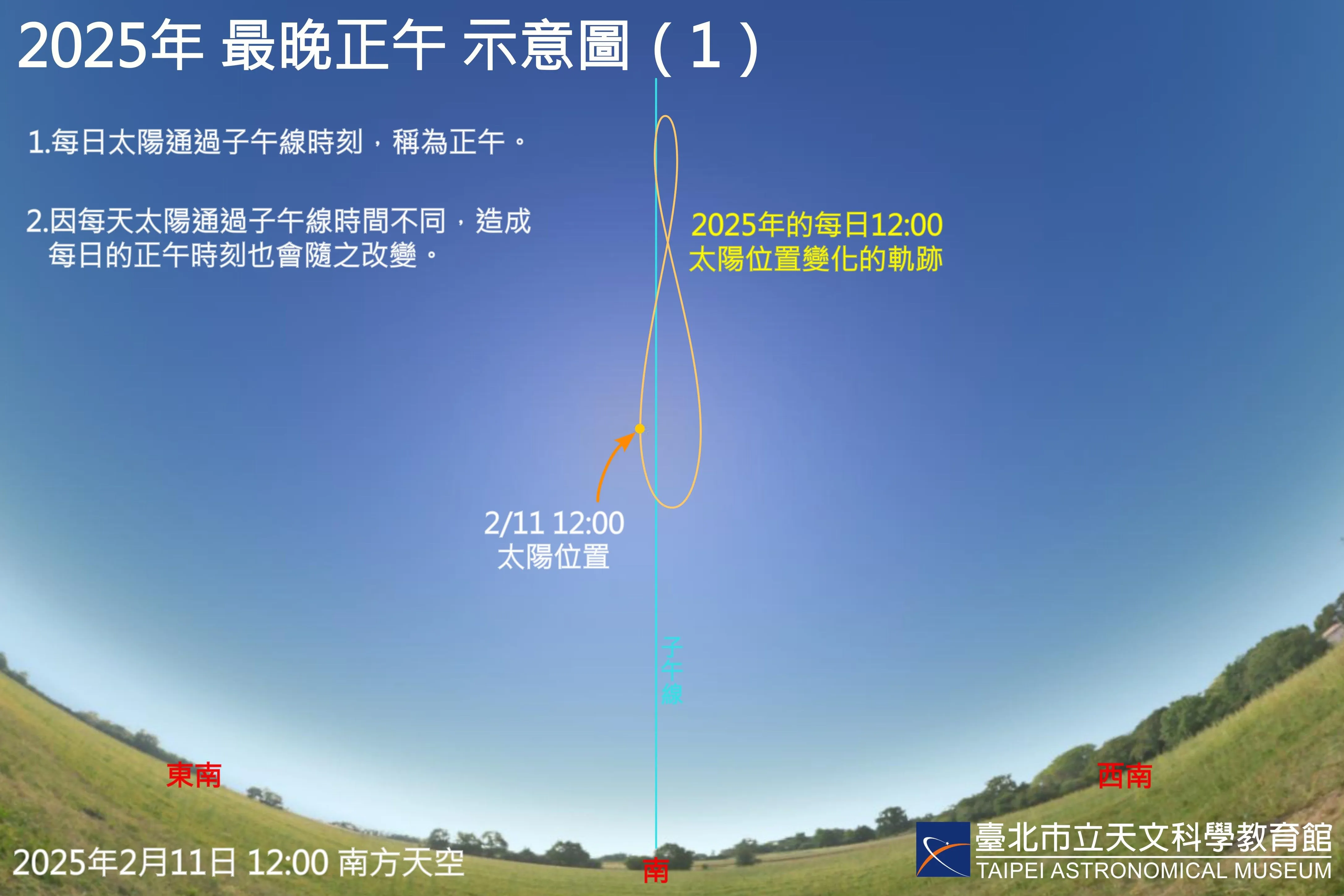 2025年度每日中午12时的「日行迹」模拟图,由于正午时刻是每日太阳通过子午线的时间,导致一整年中的正午时刻也会有所改变。