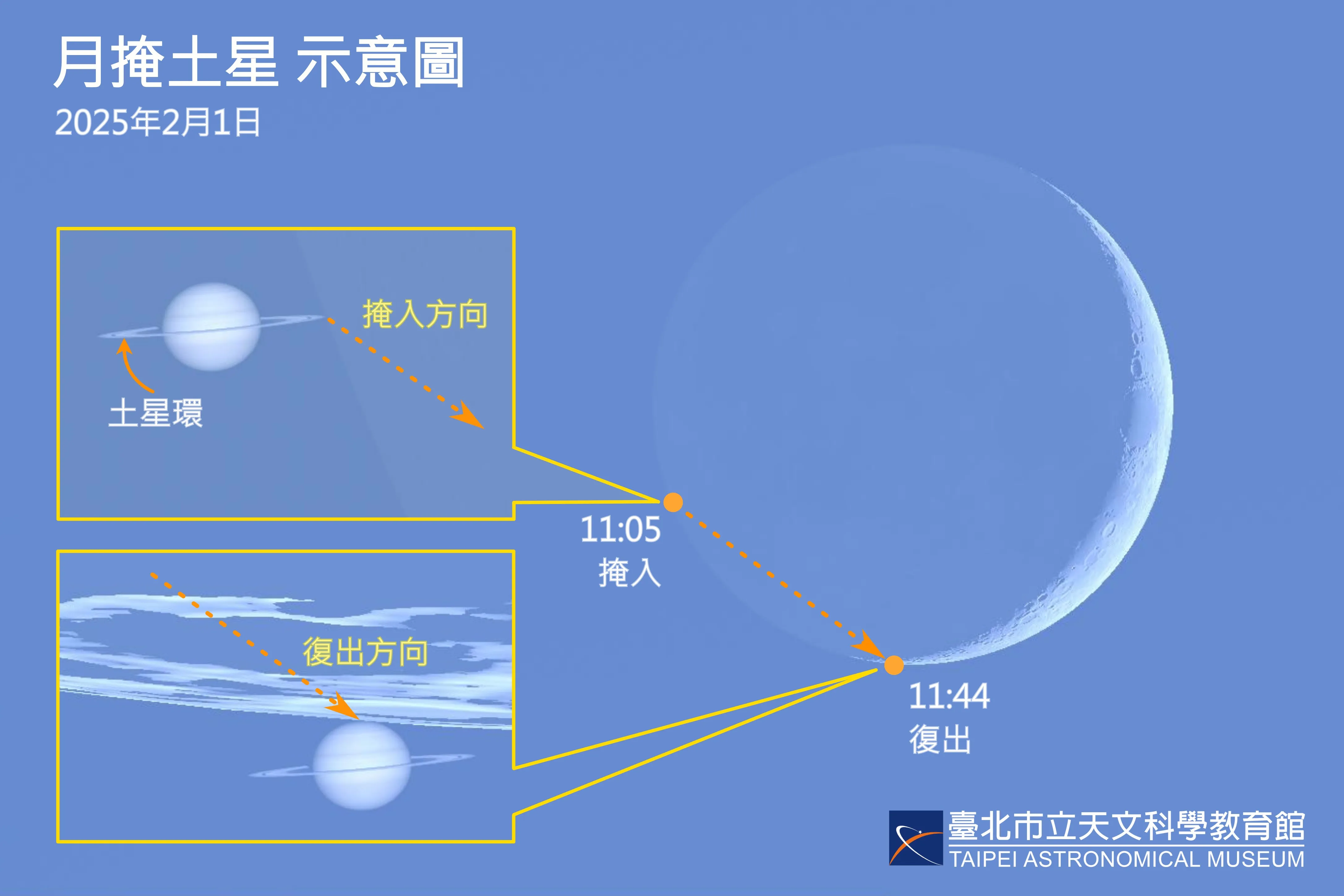 发生于2025年2月1日月掩土星示意图。11:05土星自月球暗缘掩入,11:44由亮缘复出。