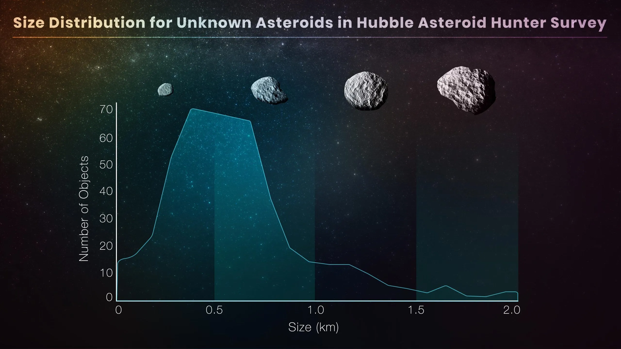根据哈勃望远镜所发现小行星的大小与数量图。这些小行星并非预定的观测目标,但却充斥在恒星和星系的背景上。共19年37,000张哈勃影像,透过公民科学志工和人工智慧演算法来完成,发现1,701条以前未被发现的小行星踪迹。图片来源:Pablo García Martín (UAM)、Elizabeth Wheatley (STScI) 根据哈勃望远镜所发现小行星的大小与数量图。这些小行星并非预定的观测目标,但却充斥在恒星和星系的背景上。共19年37,000张哈勃影像,透过公民科学志工和人工智慧演算法来完成,发现1,701条以前未被发现的小行星踪迹。图片来源:Pablo García Martín (UAM)、Elizabeth Wheatley (STScI)