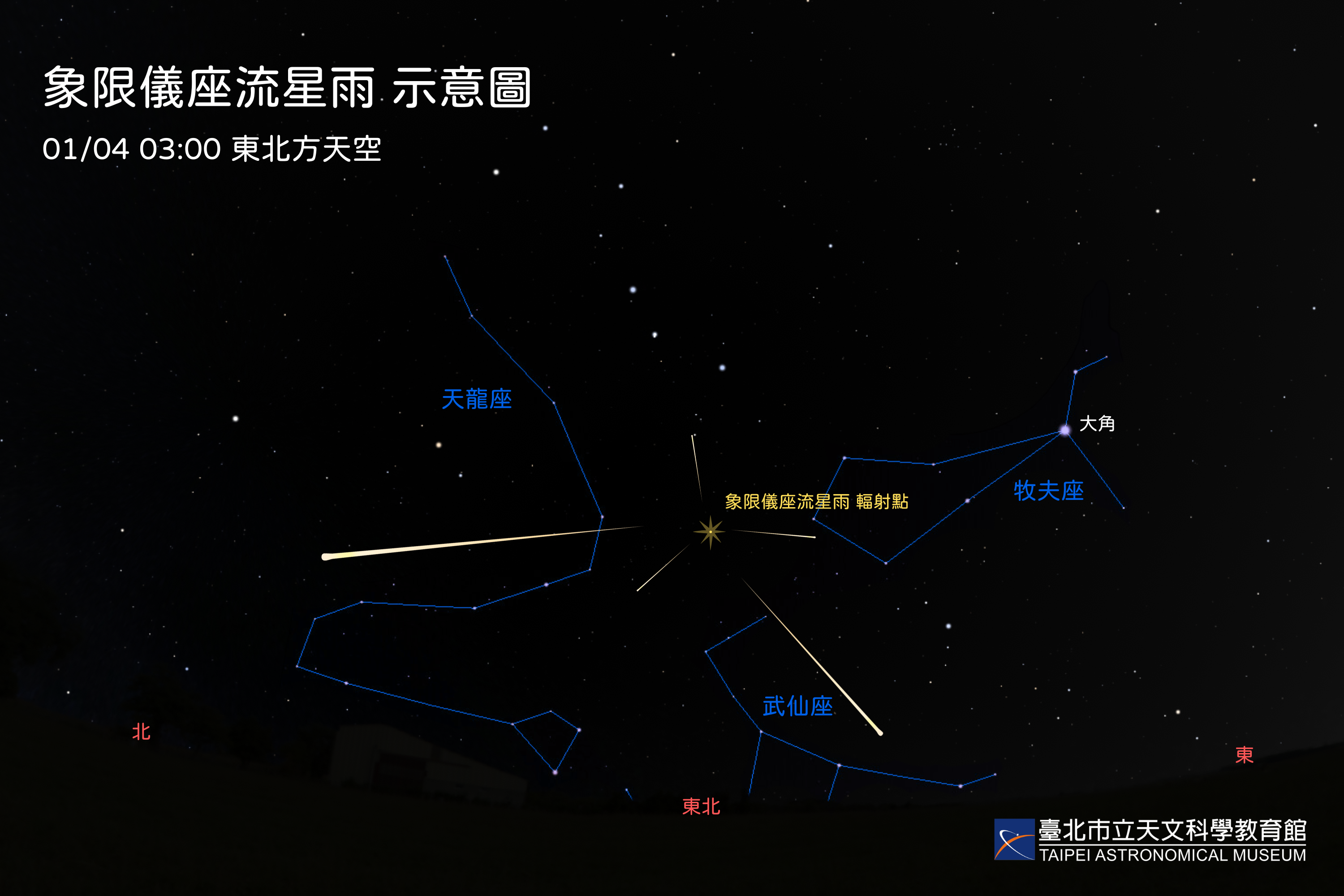 象限仪座流星雨1月4日午夜3时于东北方天空示意图。辐射点位于牧夫座头部附近,午夜0时自东北方升起,因不受月光影响整夜都是观赏的好时机。象限仪座为已被除名的星座,位于现在的武仙座、牧夫座与天龙座之间。