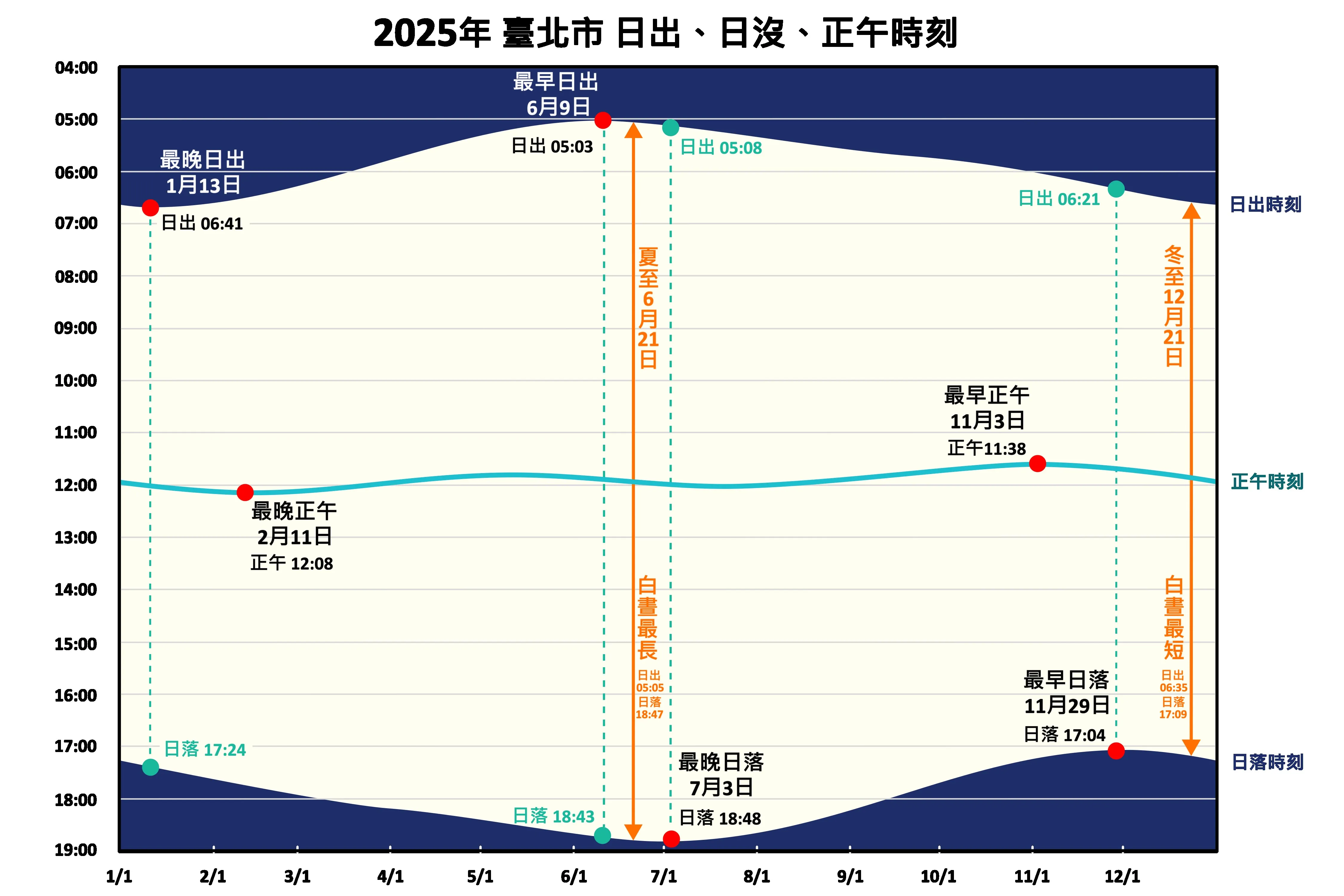 本年度正午时间图。制作:台北市立天文科学教育馆。