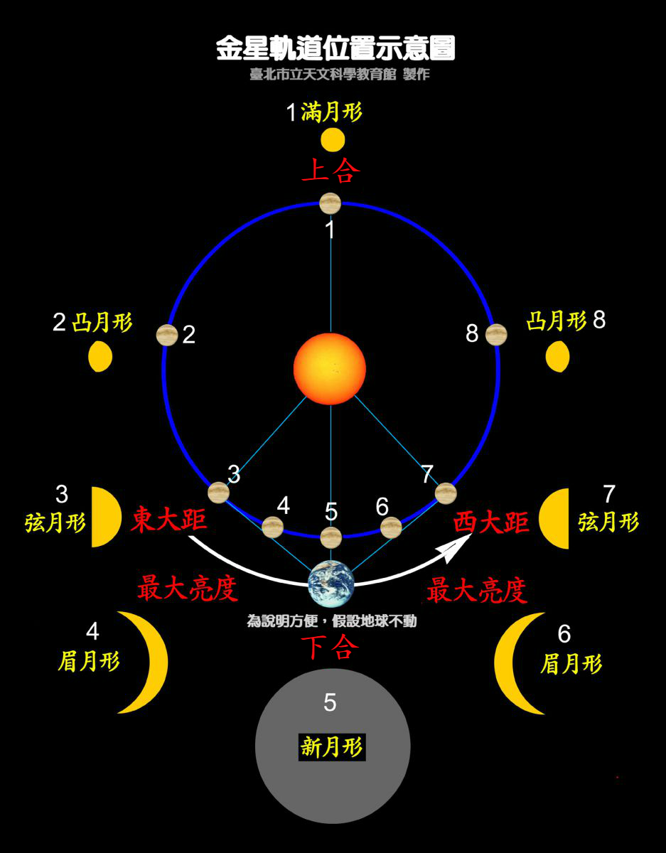 当金星在轨道上的不同位置时,从地球观察会出现不同的样貌。