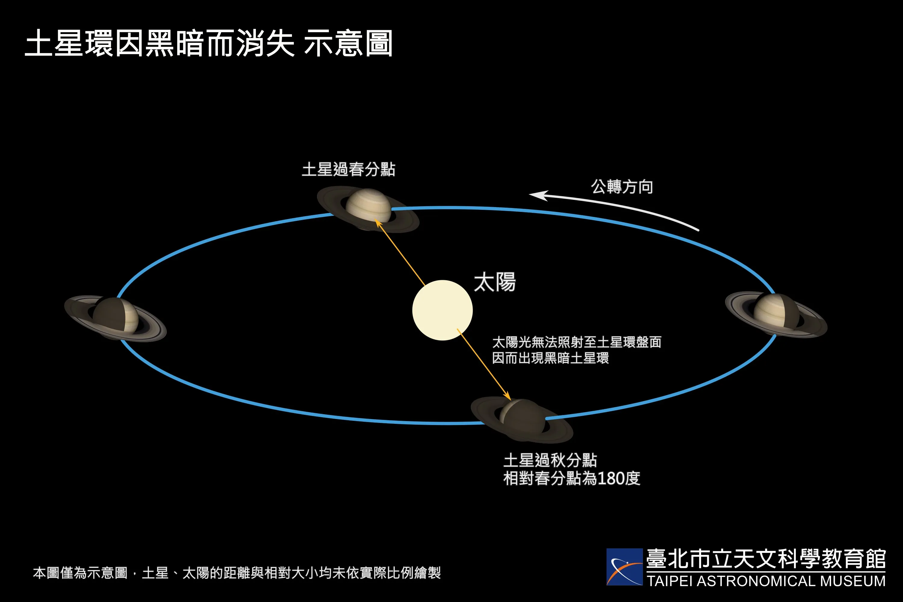 2025年5月6日土星过秋分点,阳光无法照射到土星环面而呈现黑暗。台北天文馆