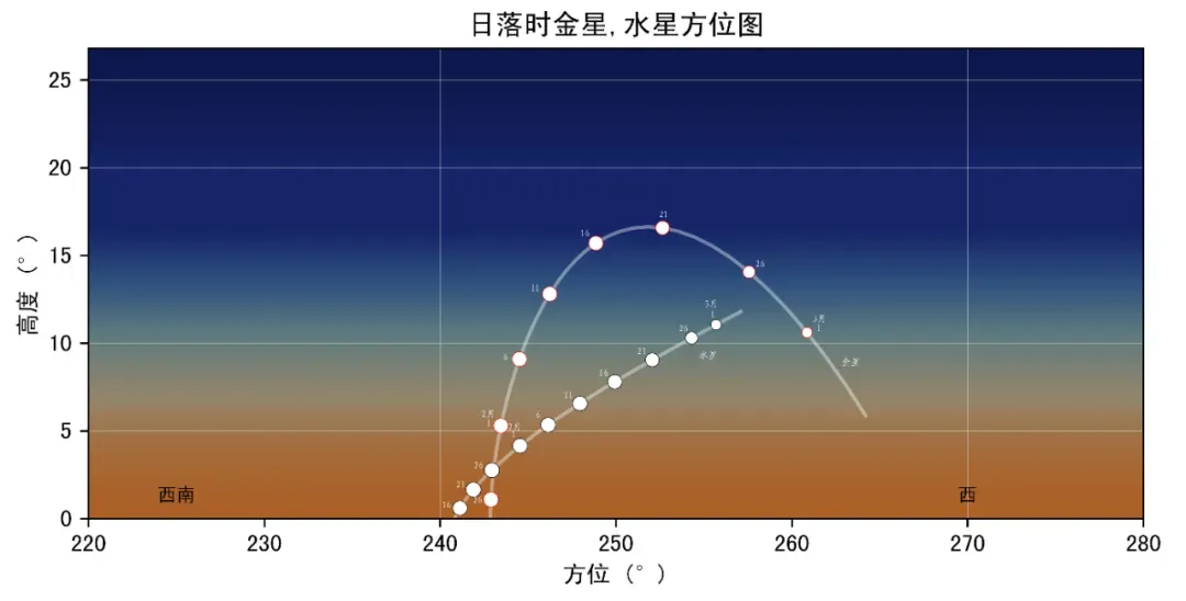 2026年2月日落时水星、金星方位图