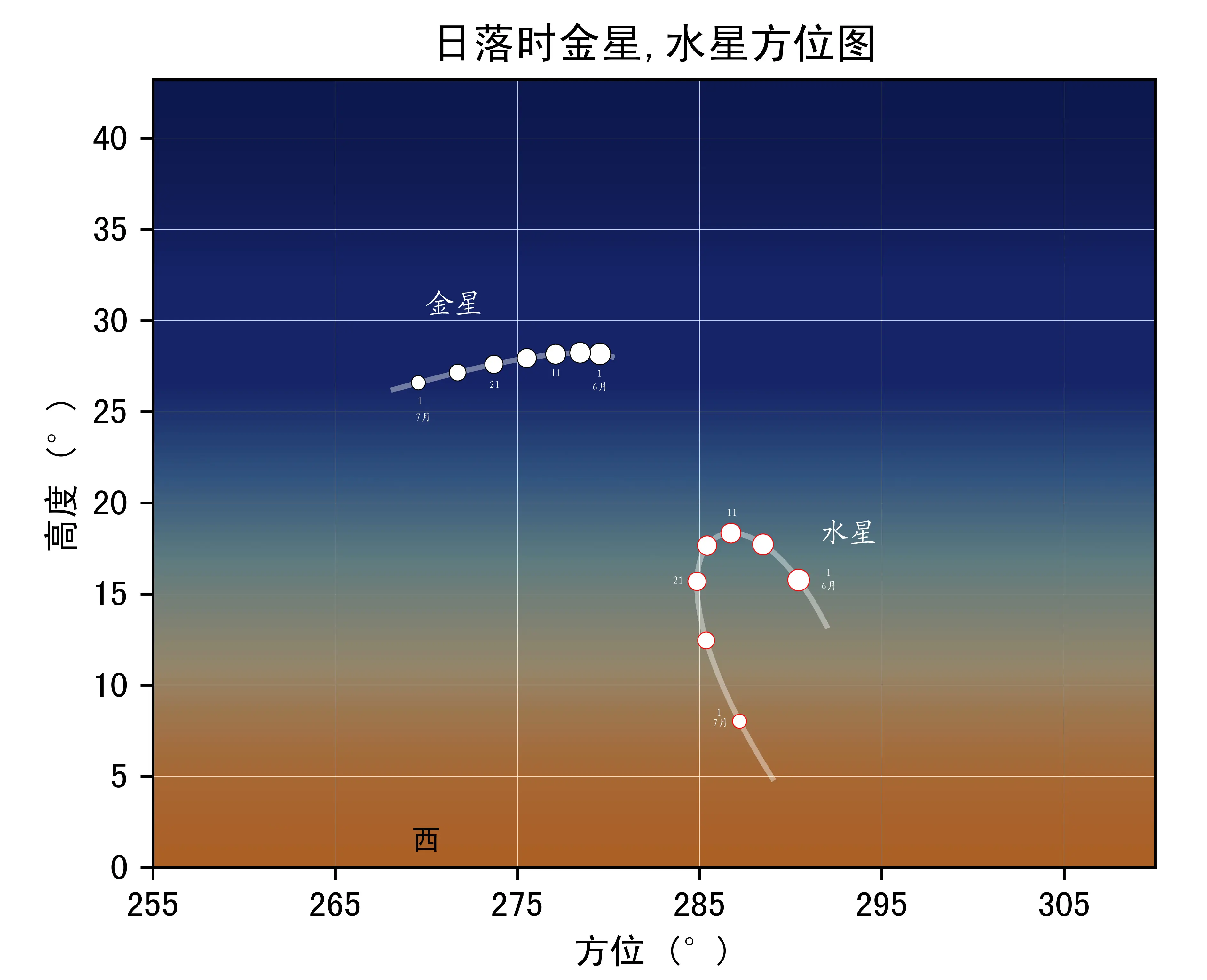 2026年6月日落时金星、水星方位图