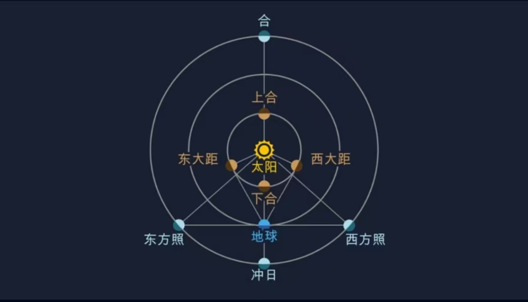 天体位置