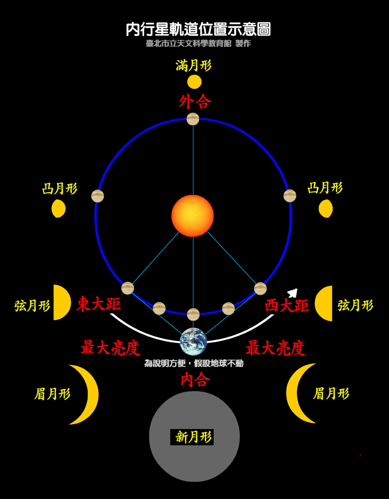 內行星軌道位置示意圖 內行星軌道位置示意圖