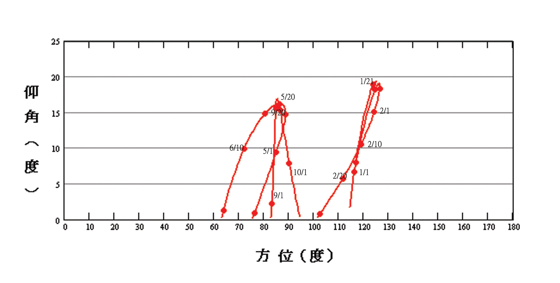 2017年日出時所見水星方位仰角圖。取自2017天文年鑑。 2017-mercury-sunrise.jpg