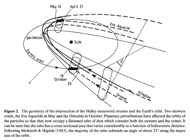 哈雷彗星喷出的尘埃。来源:Hughes et al. (1989) 2.png