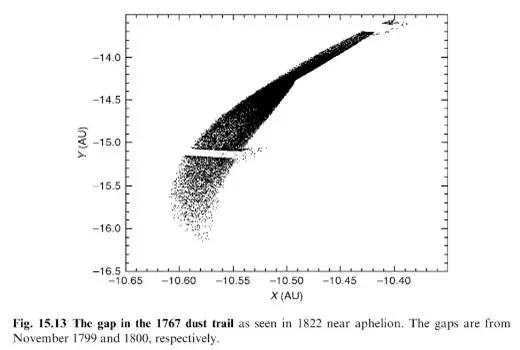 地球在狮子座流星雨的尘埃带中划出的“干净区”。来源:Jenniskens (2006), p. 233 3.png
