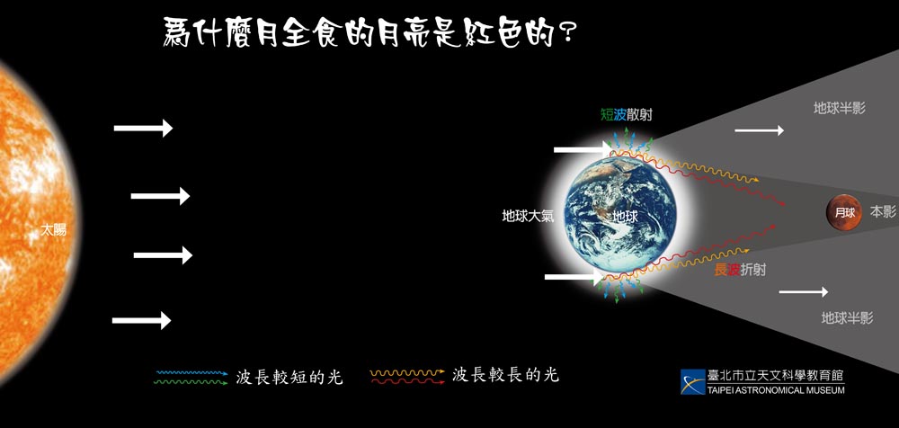 月全食时的红色月亮成因示意图。 1501776826329402.jpg