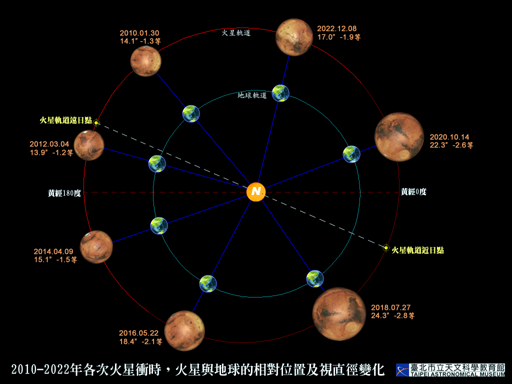 2010-2022年各次火星冲时,火星与地球相对位置及视直径变化示意图。