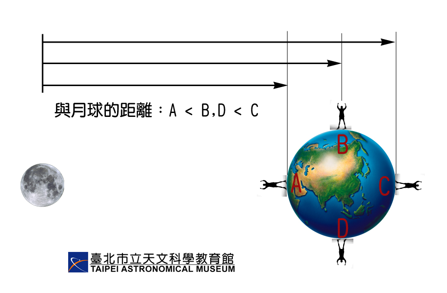 地球上不同地点与月球的距离差异。