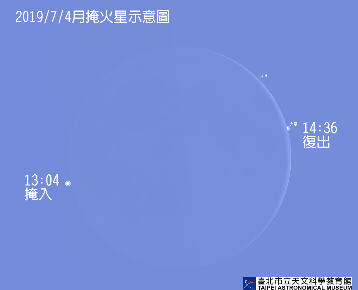 2019/7/4月掩火星示意图。