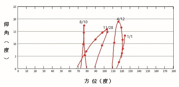 2019年日出时的水星仰角和方位。取自2019年天文年鉴。