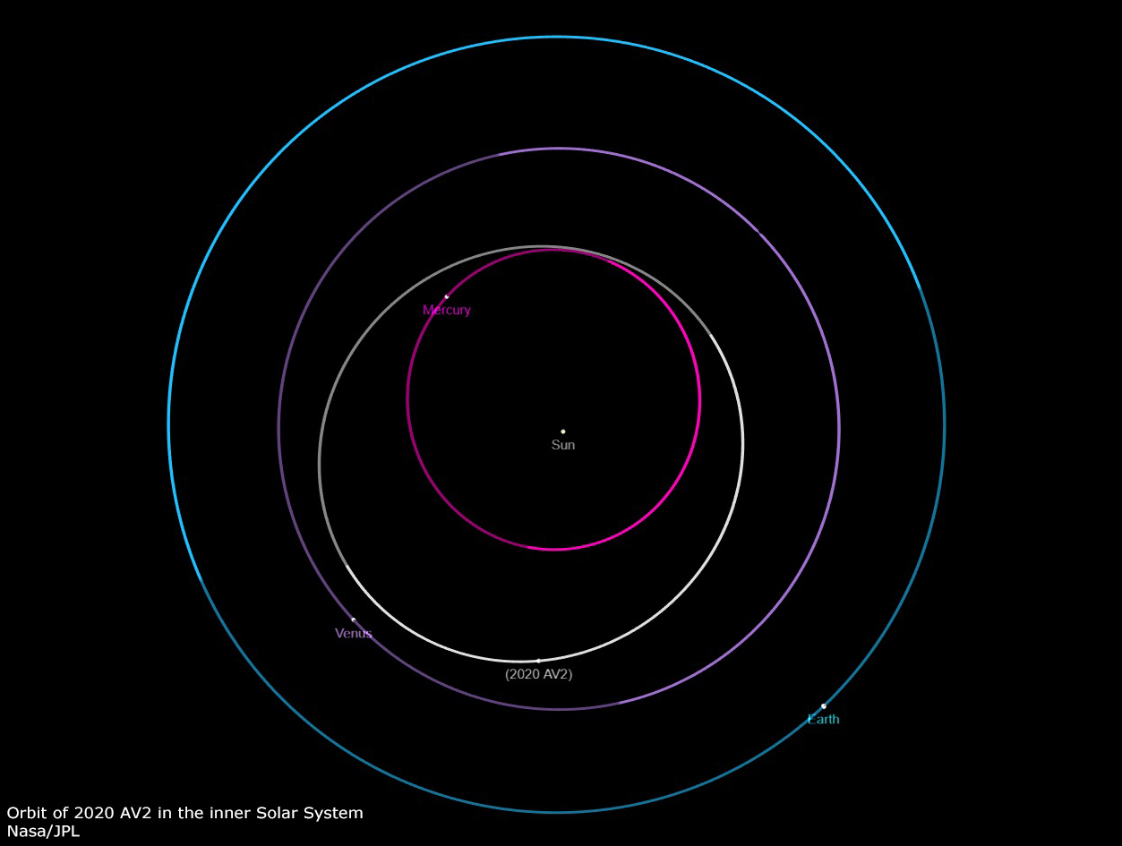 小行星2020 AV2的轨道