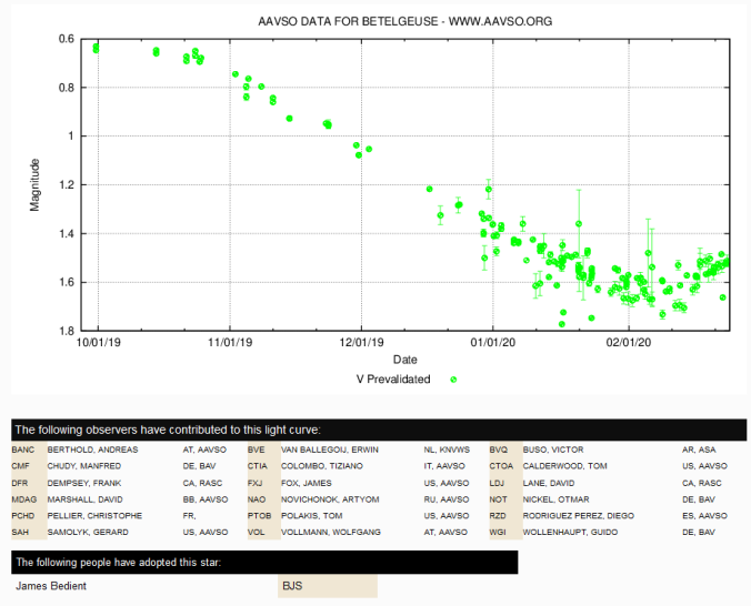 美国变星观测者协会(American Association of Variable Star Observers,AAVSO)汇集全球观测结果所显示的近期参宿四光变曲线。Credit: AAVSO。取自Spaceweather.com。
