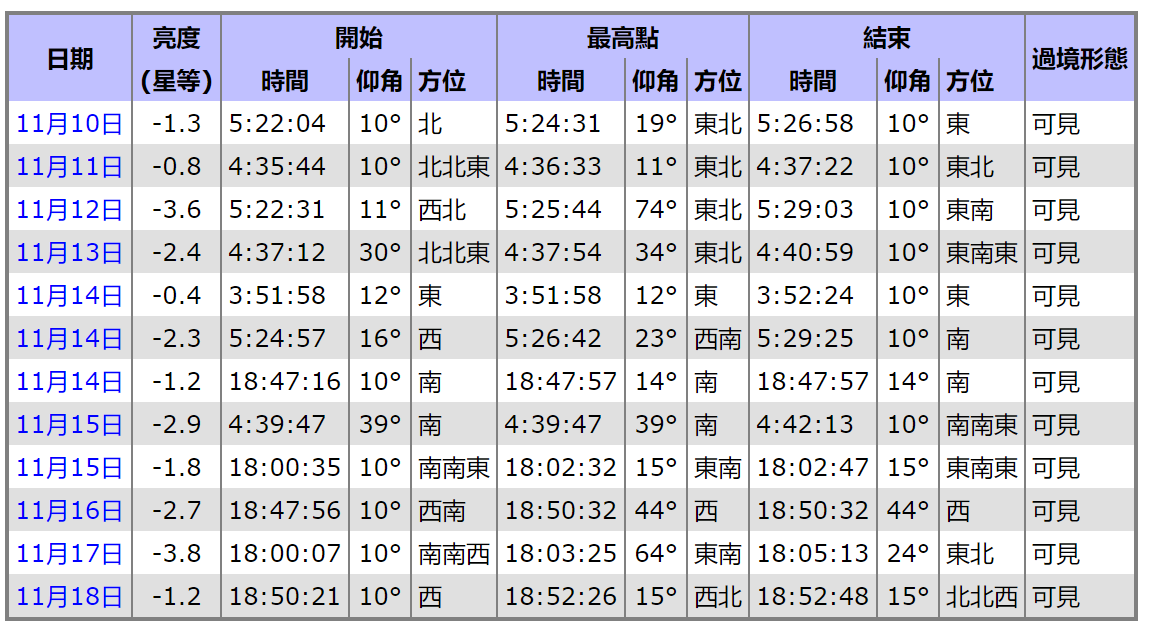 国际太空站11月10日至18日过境台北地区时间表