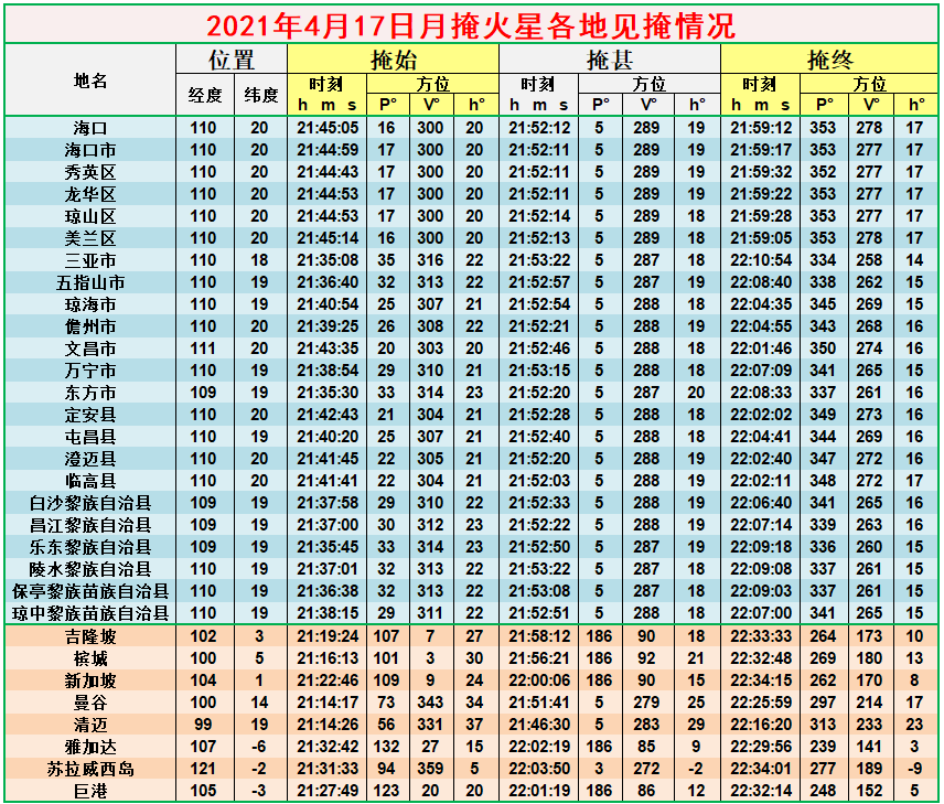 2021年4月17日月掩火星
