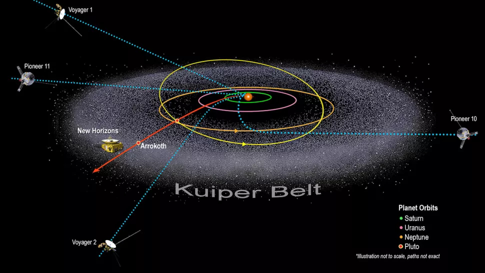 冥王星之外的柯伊伯带,NASA新视野号将会是第五艘到达50AU的太空船。